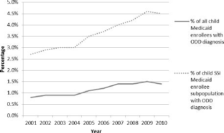odd cdd|Mental Disorders and Disabilities Among Low.